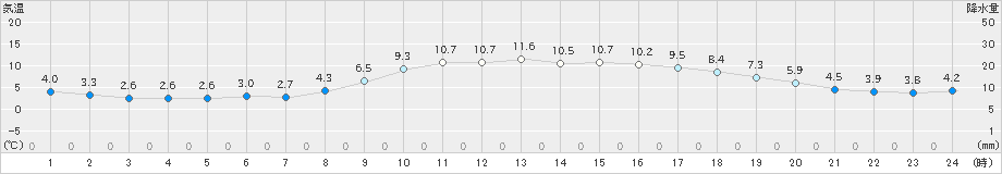 中津(>2022年12月28日)のアメダスグラフ