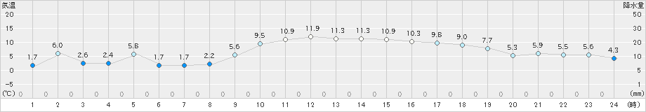 杵築(>2022年12月28日)のアメダスグラフ