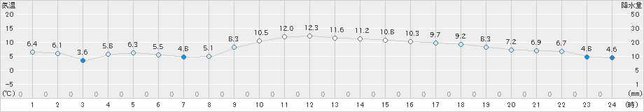 武蔵(>2022年12月28日)のアメダスグラフ