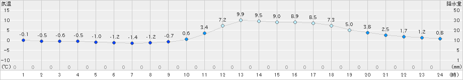 日田(>2022年12月28日)のアメダスグラフ