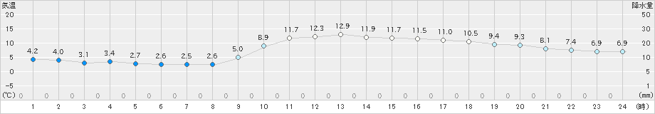 大分(>2022年12月28日)のアメダスグラフ