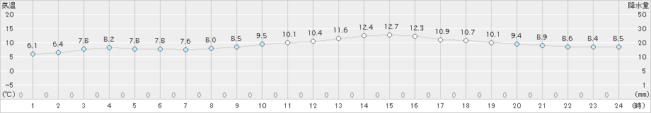 蒲江(>2022年12月28日)のアメダスグラフ