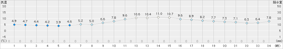 大村(>2022年12月28日)のアメダスグラフ