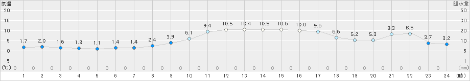 水俣(>2022年12月28日)のアメダスグラフ