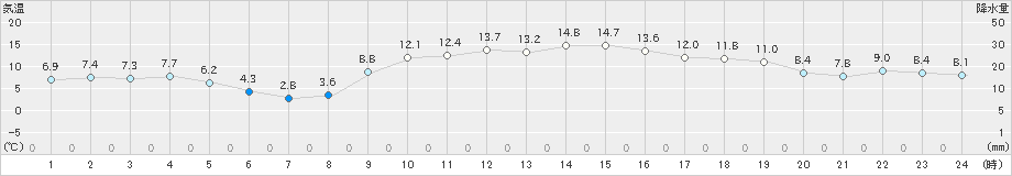 内之浦(>2022年12月28日)のアメダスグラフ