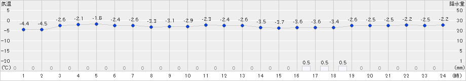 石狩(>2022年12月29日)のアメダスグラフ