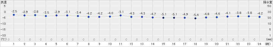 支笏湖畔(>2022年12月29日)のアメダスグラフ