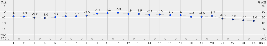 千歳(>2022年12月29日)のアメダスグラフ