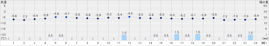 喜茂別(>2022年12月29日)のアメダスグラフ