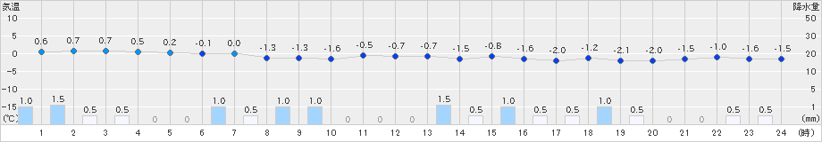 今別(>2022年12月29日)のアメダスグラフ