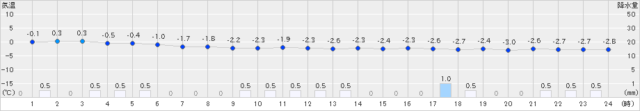 碇ケ関(>2022年12月29日)のアメダスグラフ