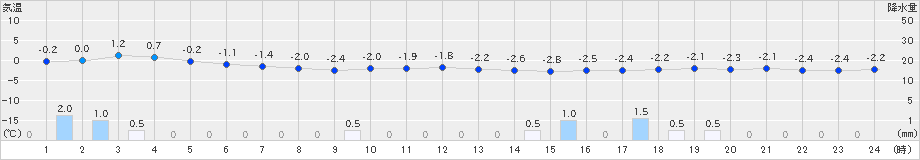 鹿角(>2022年12月29日)のアメダスグラフ