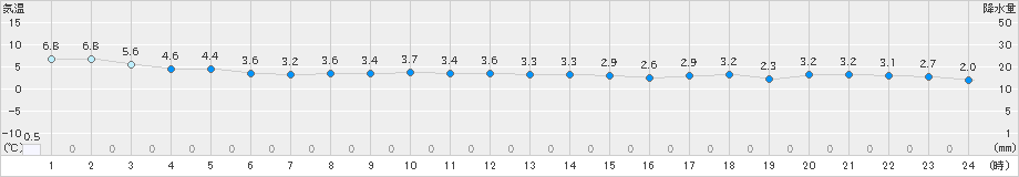 にかほ(>2022年12月29日)のアメダスグラフ