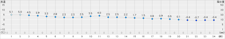 塩釜(>2022年12月29日)のアメダスグラフ