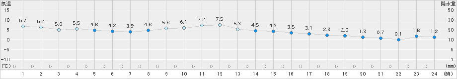 名取(>2022年12月29日)のアメダスグラフ