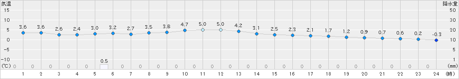 蔵王(>2022年12月29日)のアメダスグラフ