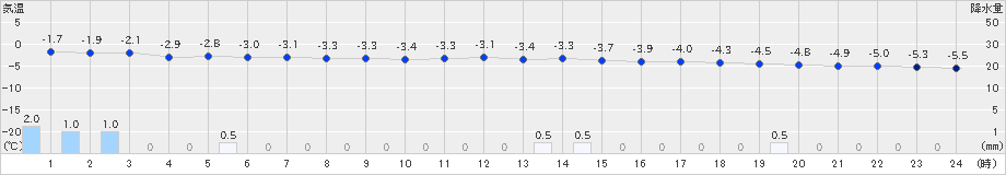 鷲倉(>2022年12月29日)のアメダスグラフ