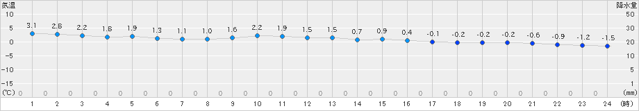 飯舘(>2022年12月29日)のアメダスグラフ