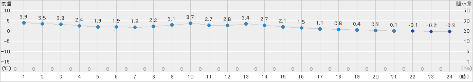 船引(>2022年12月29日)のアメダスグラフ