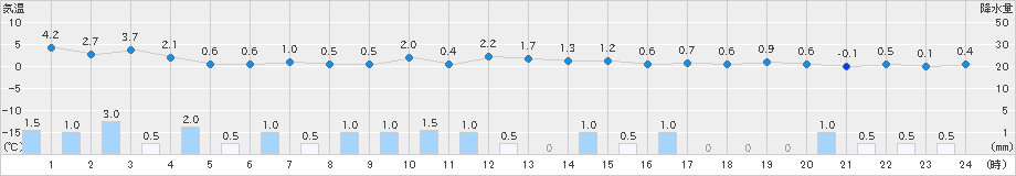 只見(>2022年12月29日)のアメダスグラフ