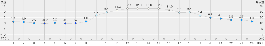 我孫子(>2022年12月29日)のアメダスグラフ