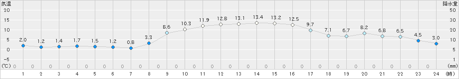 茂原(>2022年12月29日)のアメダスグラフ