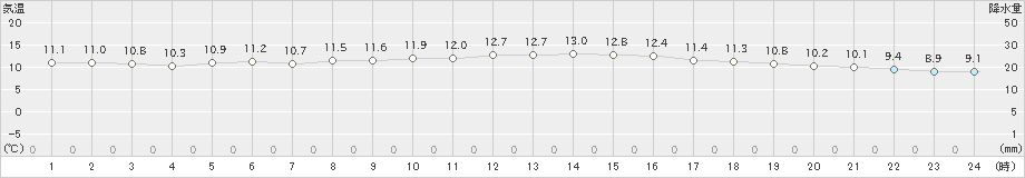 松崎(>2022年12月29日)のアメダスグラフ