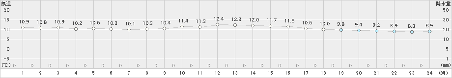 石廊崎(>2022年12月29日)のアメダスグラフ