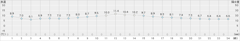 伊良湖(>2022年12月29日)のアメダスグラフ