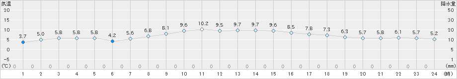 桑名(>2022年12月29日)のアメダスグラフ