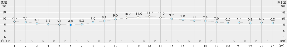 津(>2022年12月29日)のアメダスグラフ