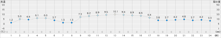 粥見(>2022年12月29日)のアメダスグラフ