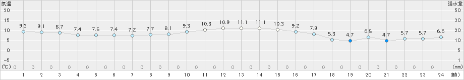 南伊勢(>2022年12月29日)のアメダスグラフ