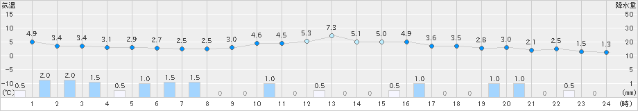 伏木(>2022年12月29日)のアメダスグラフ