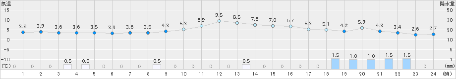 春江(>2022年12月29日)のアメダスグラフ