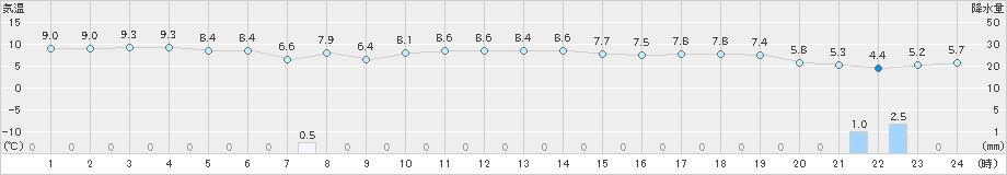 越廼(>2022年12月29日)のアメダスグラフ