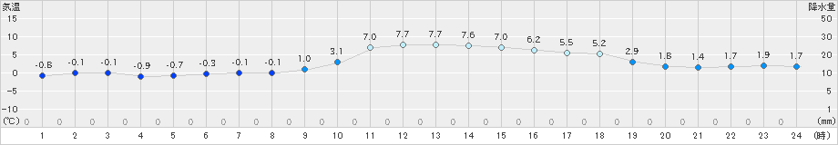 和田山(>2022年12月29日)のアメダスグラフ