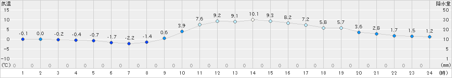 上郡(>2022年12月29日)のアメダスグラフ