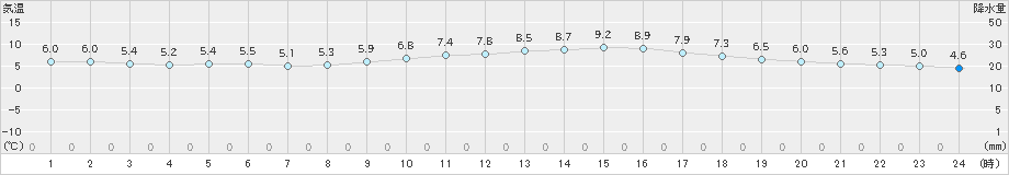 家島(>2022年12月29日)のアメダスグラフ