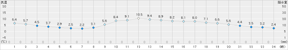 奈良(>2022年12月29日)のアメダスグラフ