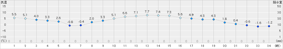 大宇陀(>2022年12月29日)のアメダスグラフ