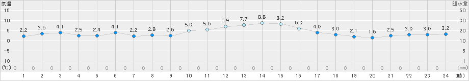 上北山(>2022年12月29日)のアメダスグラフ