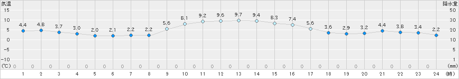 かつらぎ(>2022年12月29日)のアメダスグラフ