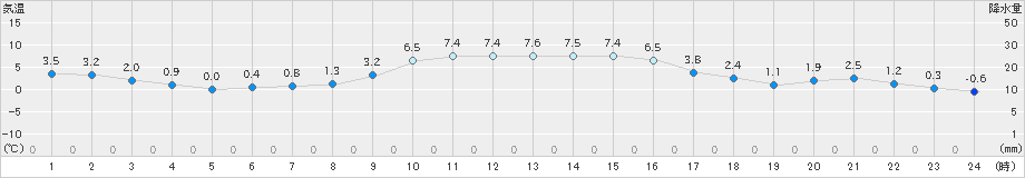 清水(>2022年12月29日)のアメダスグラフ