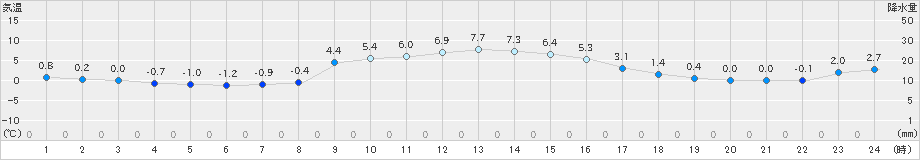 龍神(>2022年12月29日)のアメダスグラフ