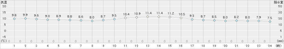 潮岬(>2022年12月29日)のアメダスグラフ