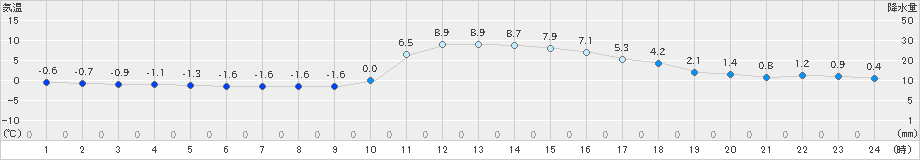 久世(>2022年12月29日)のアメダスグラフ