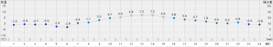 新見(>2022年12月29日)のアメダスグラフ