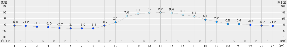 福渡(>2022年12月29日)のアメダスグラフ