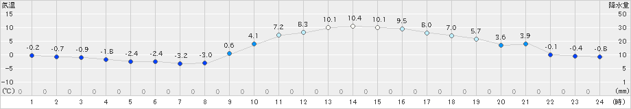 和気(>2022年12月29日)のアメダスグラフ